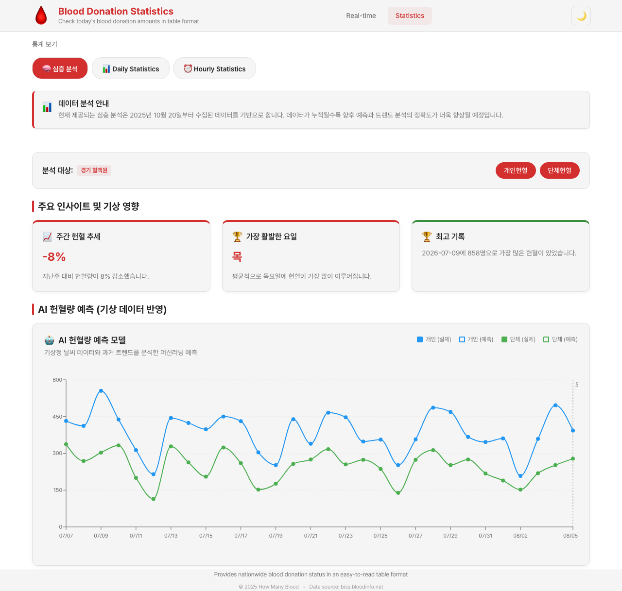 How Many Blood 통계 분석 — 인사이트 카드, AI 헌혈량 예측 (기상 데이터 반영) 90일치 시계열 차트