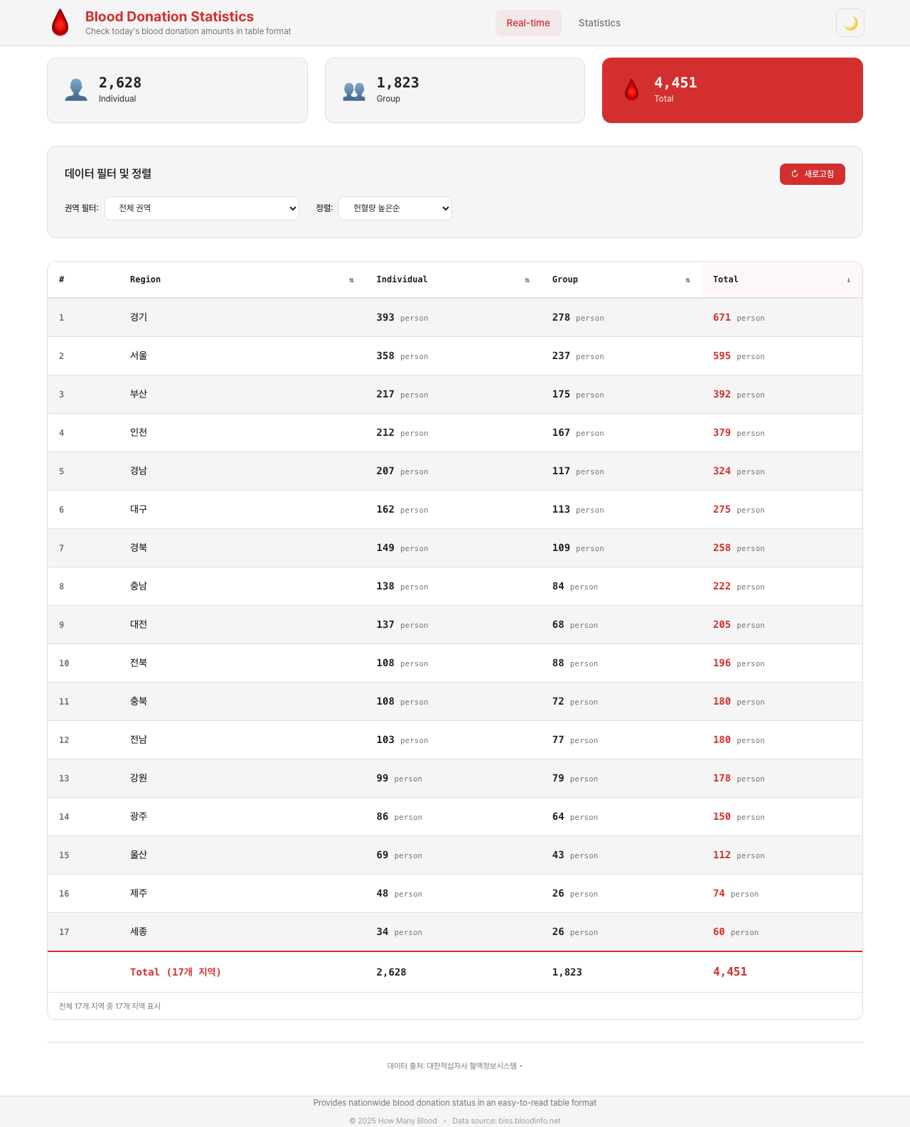 Red Cross Works — 데이터 수집·운영·현장 도구 모음 대시보드