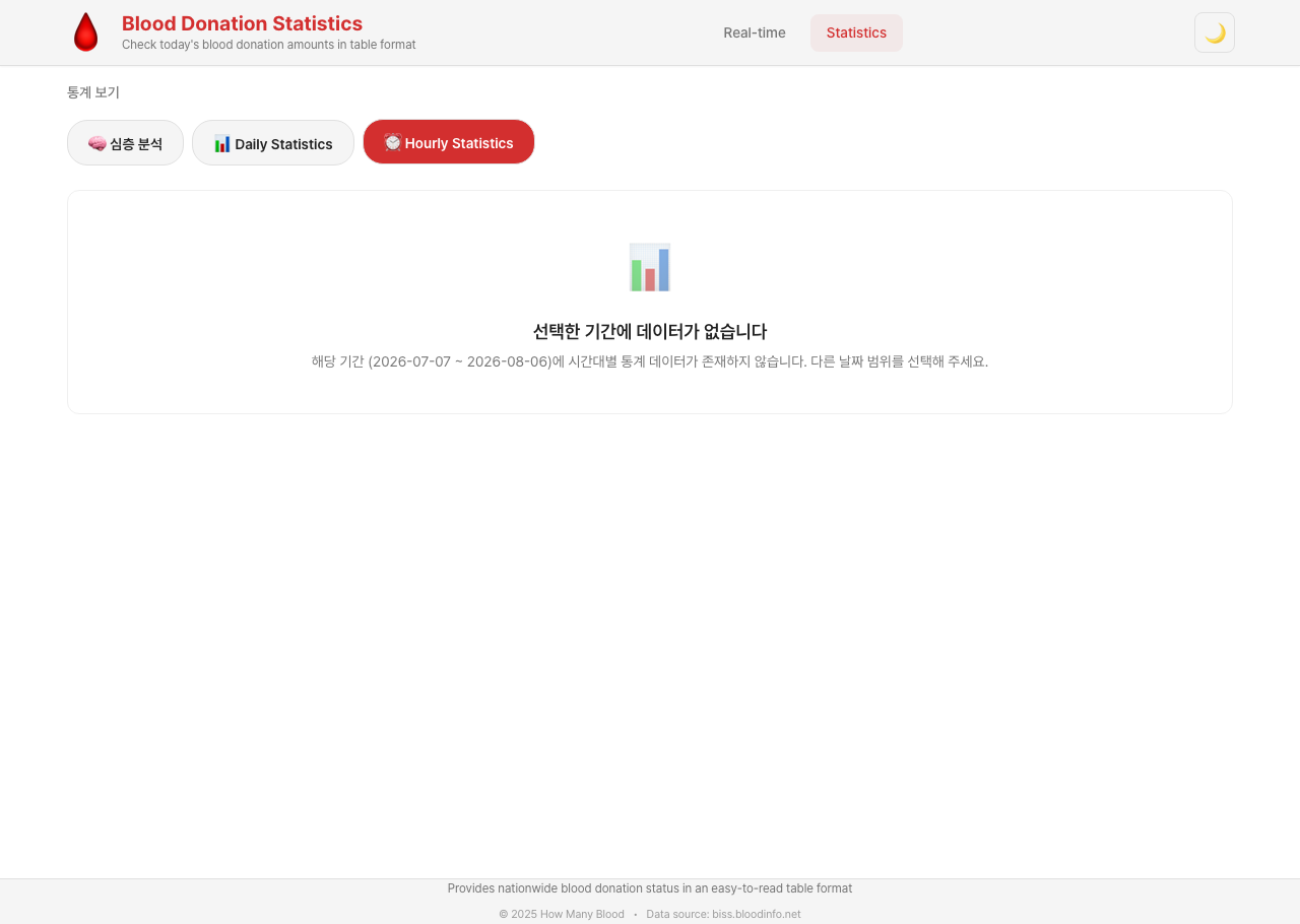 How Many Blood 시간대 통계 — 11개 시간대 막대 + 요일×시간대 히트맵